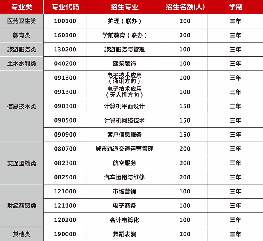 贵阳电子职业学校林东校区中专招生计划