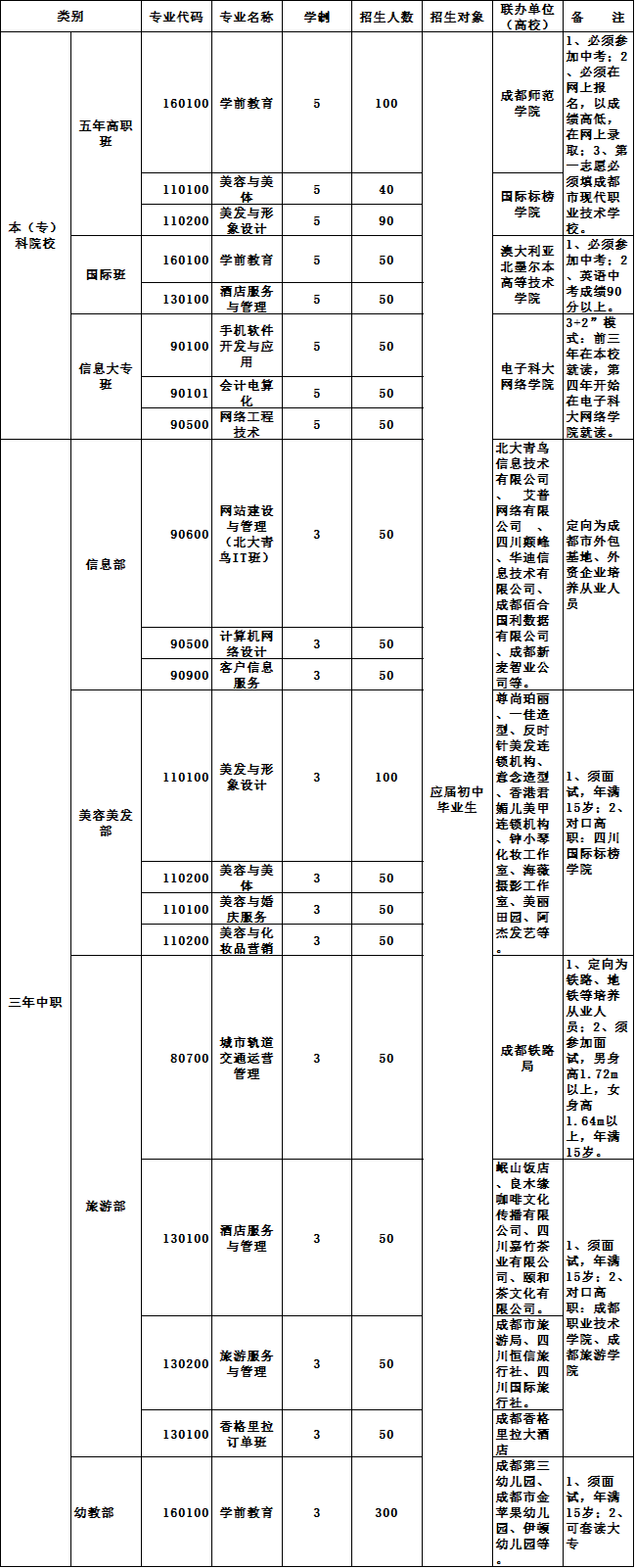 成都市现代职业技术学校2020年招收专业