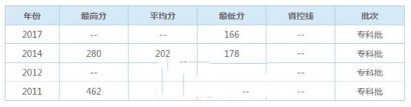 录取分数线