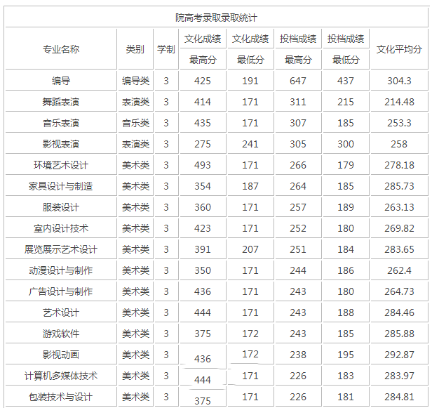 录取分数线