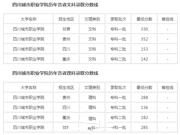 录取分数线