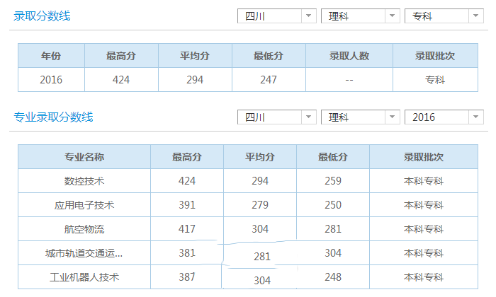 录取分数线