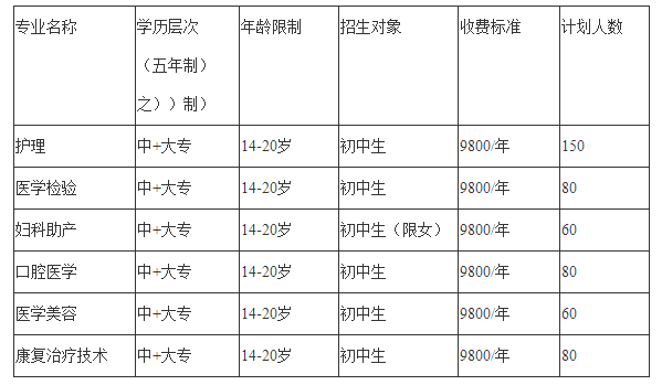 2023年四川省卫生学校招生计划