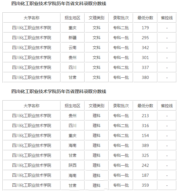 四川化工职业技术学院2023年录取分数线_招生信息