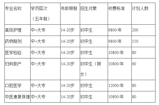 2023年四川希望卫生学校招生计划