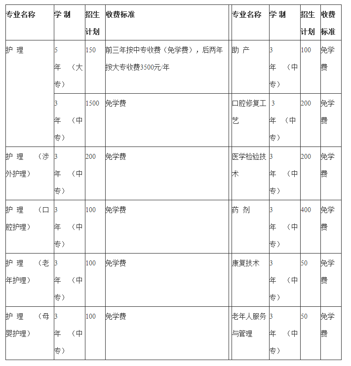 2023年成都铁路卫校招生专业