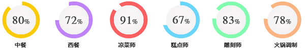 成都希望职业学校2020烹饪专业招生(高升专)_招生信息