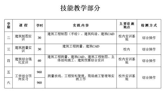 贵州贸易经济学校建筑工程施工专业招生如何_招生信息