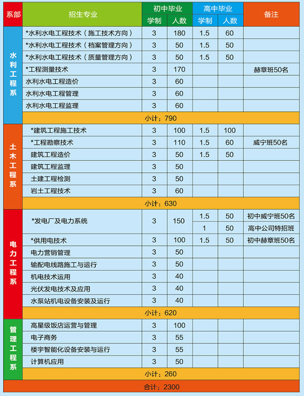 贵州省水利电力学校2024年招生专业_招生信息