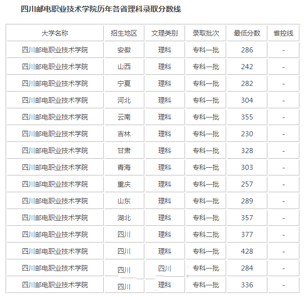 录取分数线