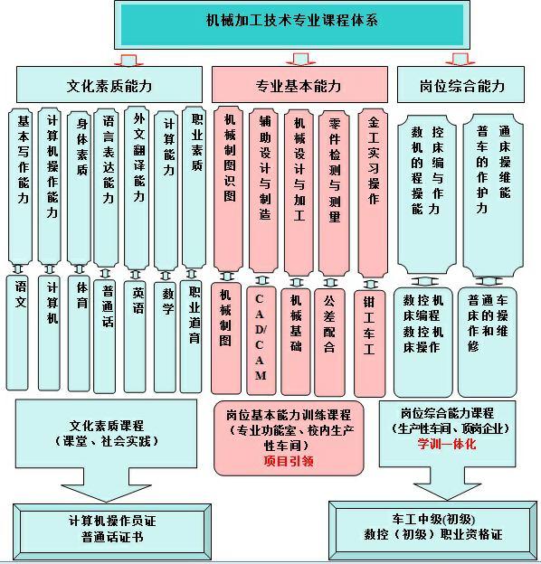 成都电子信息学校2020机械加工技术专业招生_招生信息