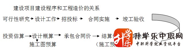 贵阳市城乡建设学校工程造价专业介绍_招生信息