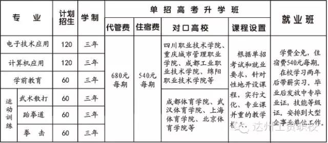 达州工贸职业技术学校招生计划2