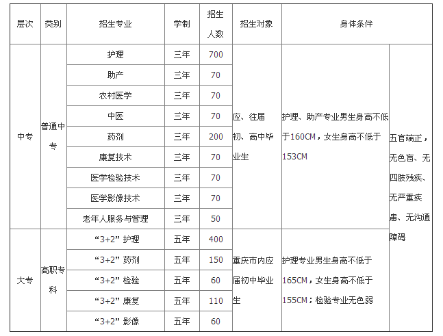 2023年重庆市医药学校招生简章、招生要求