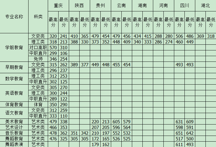 重庆幼儿师范高等专科学校招生分数表