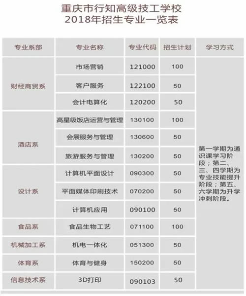 重庆行知高级技工学校招生计划