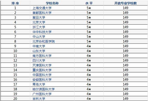 临床医学大学排名哪些最靠前