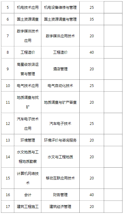 云南国土资源职业学院五年高职2