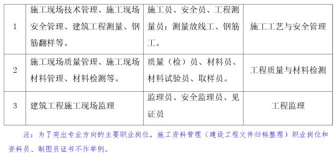 曲靖市宣威第一职业技术学校建筑施工就业范围